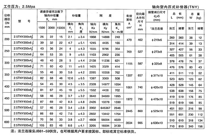 <strong>軸向型內壓式波紋補償器</strong>產(chǎn)品參數(shù)十五
